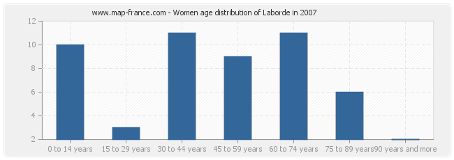 Women age distribution of Laborde in 2007