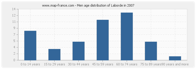 Men age distribution of Laborde in 2007