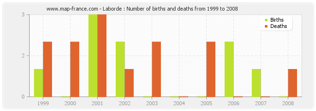 Laborde : Number of births and deaths from 1999 to 2008
