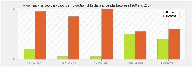 Laborde : Evolution of births and deaths between 1968 and 2007