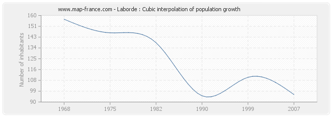 Laborde : Cubic interpolation of population growth