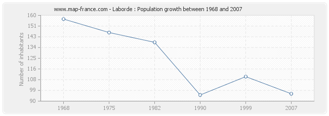 Population Laborde