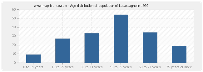 Age distribution of population of Lacassagne in 1999