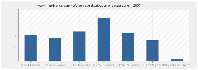 Women age distribution of Lacassagne in 2007