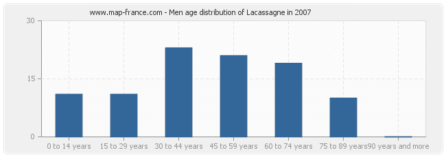 Men age distribution of Lacassagne in 2007