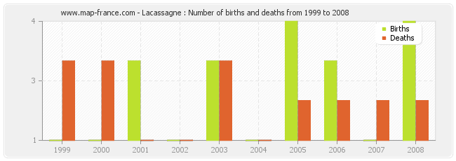 Lacassagne : Number of births and deaths from 1999 to 2008