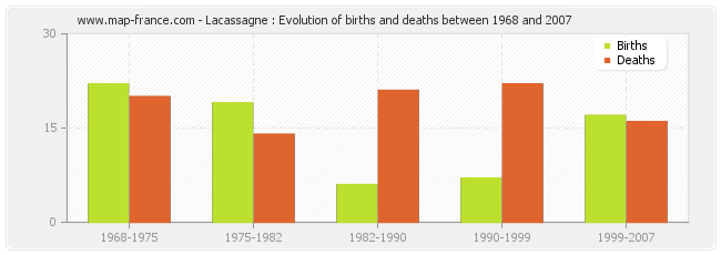 Lacassagne : Evolution of births and deaths between 1968 and 2007