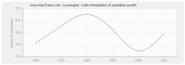 Lacassagne : Cubic interpolation of population growth