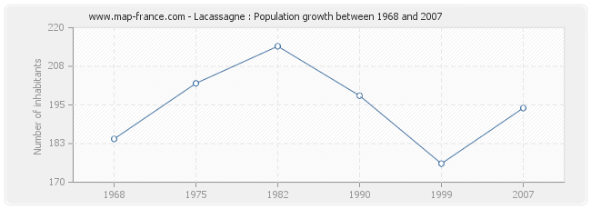 Population Lacassagne