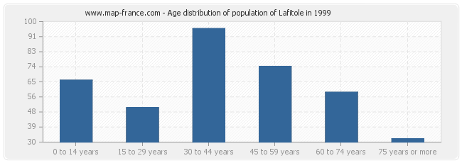 Age distribution of population of Lafitole in 1999