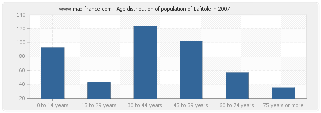 Age distribution of population of Lafitole in 2007