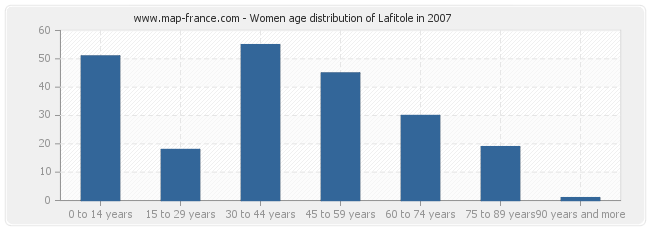 Women age distribution of Lafitole in 2007