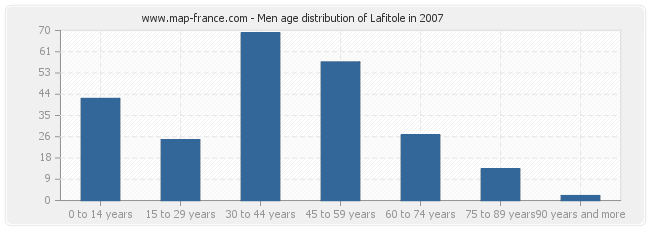 Men age distribution of Lafitole in 2007