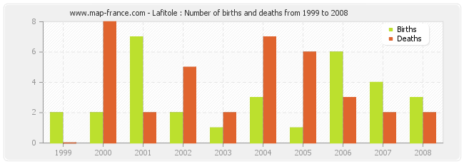 Lafitole : Number of births and deaths from 1999 to 2008