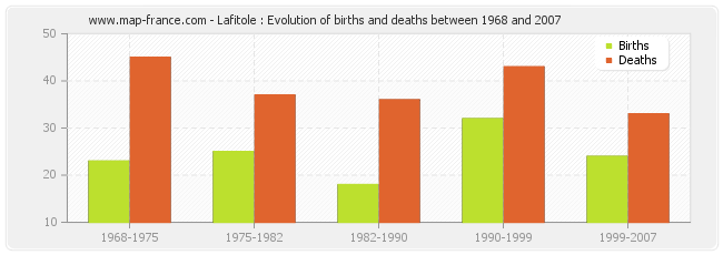 Lafitole : Evolution of births and deaths between 1968 and 2007