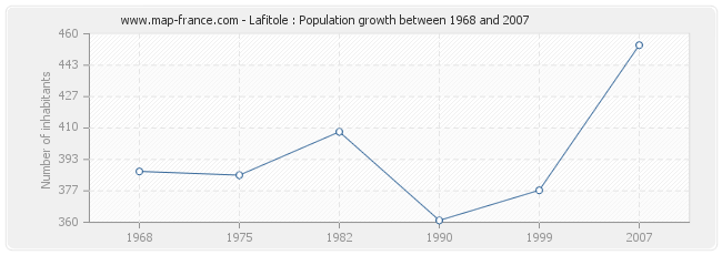 Population Lafitole
