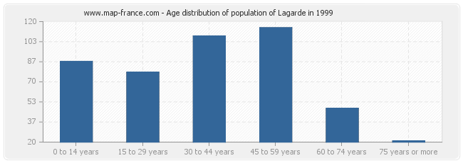 Age distribution of population of Lagarde in 1999