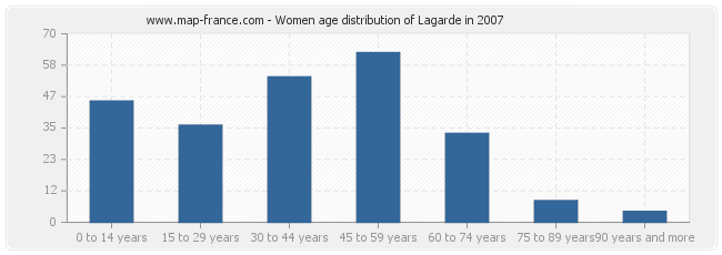 Women age distribution of Lagarde in 2007