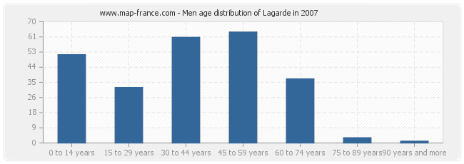 Men age distribution of Lagarde in 2007