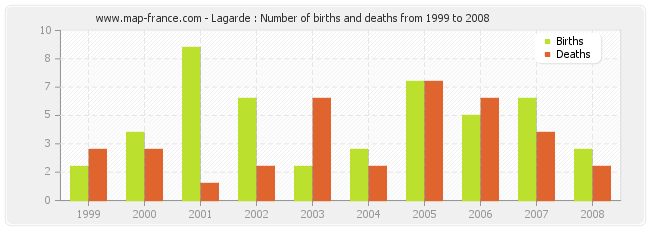 Lagarde : Number of births and deaths from 1999 to 2008