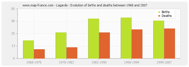Lagarde : Evolution of births and deaths between 1968 and 2007