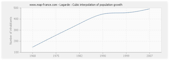 Lagarde : Cubic interpolation of population growth