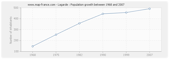 Population Lagarde