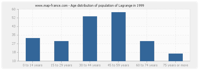 Age distribution of population of Lagrange in 1999