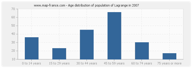 Age distribution of population of Lagrange in 2007