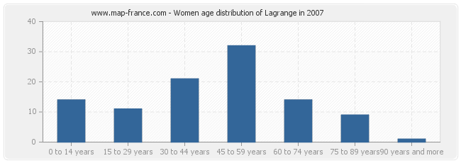 Women age distribution of Lagrange in 2007