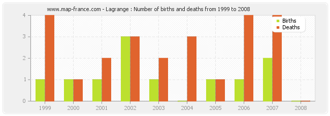 Lagrange : Number of births and deaths from 1999 to 2008