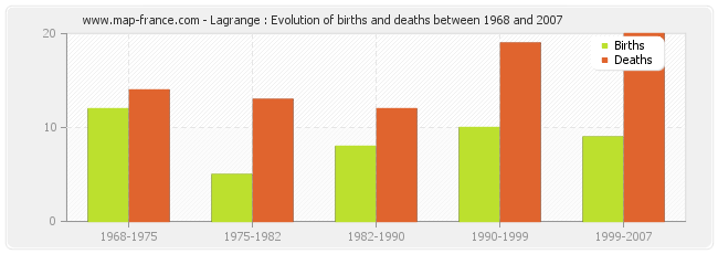 Lagrange : Evolution of births and deaths between 1968 and 2007