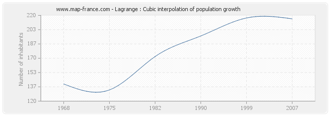 Lagrange : Cubic interpolation of population growth