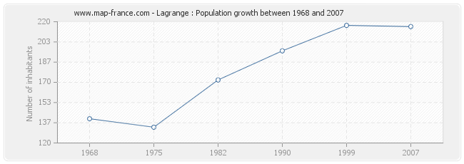 Population Lagrange