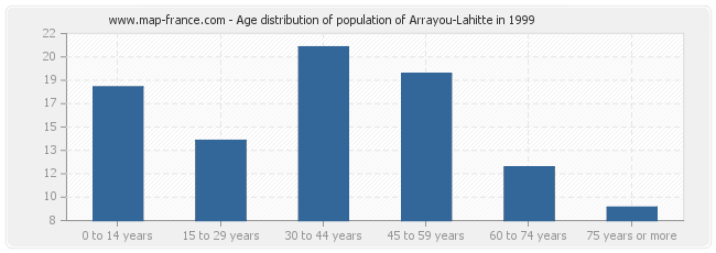 Age distribution of population of Arrayou-Lahitte in 1999
