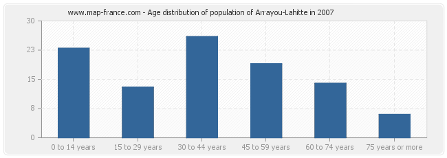 Age distribution of population of Arrayou-Lahitte in 2007