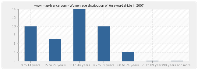 Women age distribution of Arrayou-Lahitte in 2007