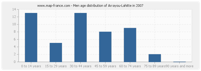 Men age distribution of Arrayou-Lahitte in 2007