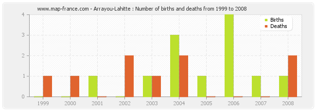 Arrayou-Lahitte : Number of births and deaths from 1999 to 2008