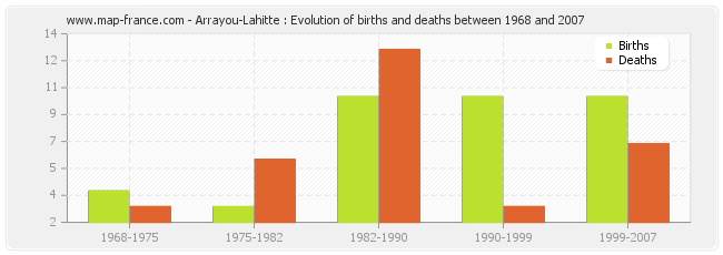 Arrayou-Lahitte : Evolution of births and deaths between 1968 and 2007