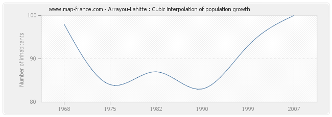 Arrayou-Lahitte : Cubic interpolation of population growth