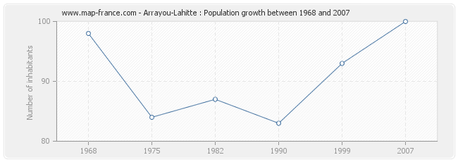 Population Arrayou-Lahitte