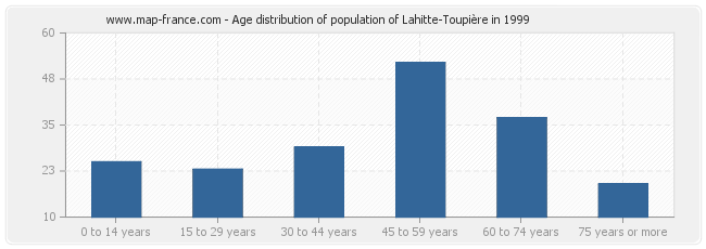 Age distribution of population of Lahitte-Toupière in 1999
