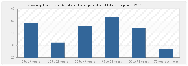 Age distribution of population of Lahitte-Toupière in 2007