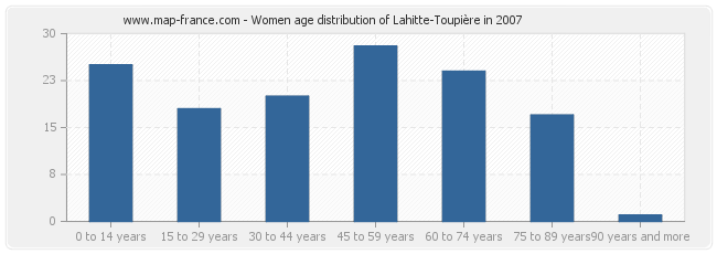 Women age distribution of Lahitte-Toupière in 2007