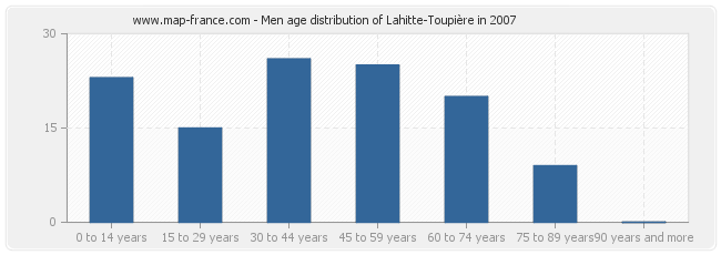 Men age distribution of Lahitte-Toupière in 2007