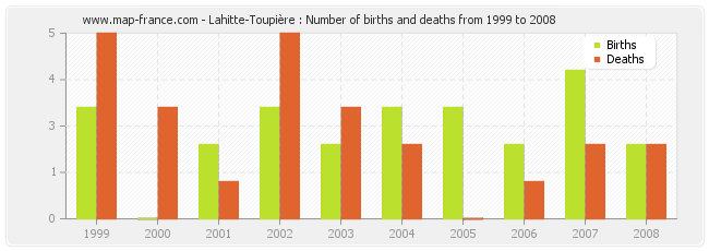 Lahitte-Toupière : Number of births and deaths from 1999 to 2008