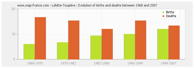 Lahitte-Toupière : Evolution of births and deaths between 1968 and 2007