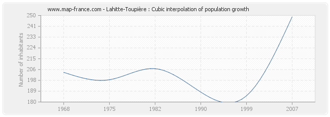 Lahitte-Toupière : Cubic interpolation of population growth