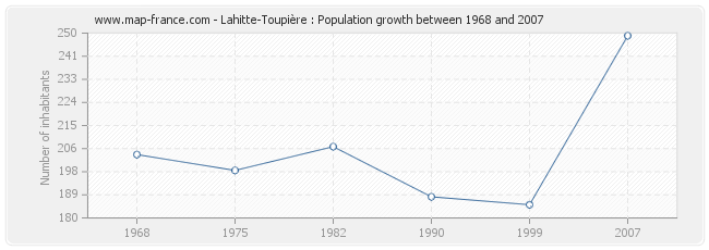 Population Lahitte-Toupière